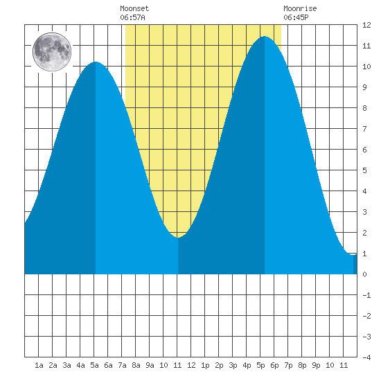 Shilshole Bay tide chart for Sunday, October 9, 2022