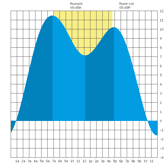 Shilshole Bay tide chart for Thursday, November 10, 2022