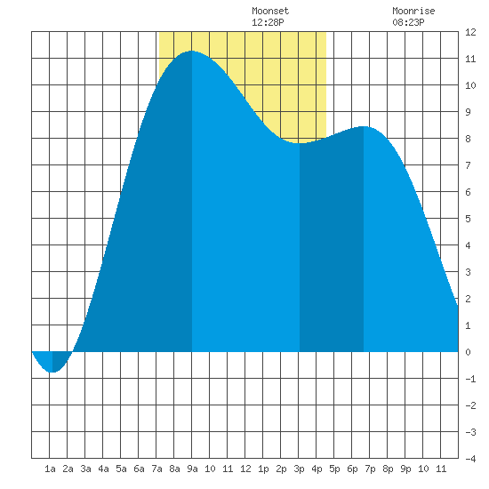 Shilshole Bay tide chart for Sunday, November 13, 2022