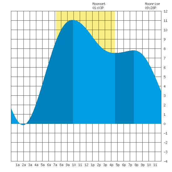 Shilshole Bay tide chart for Monday, November 14, 2022