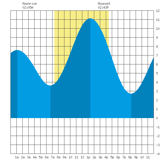 Shilshole Bay tide chart for Saturday, November 19, 2022