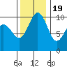 Shilshole Bay tide chart for Saturday, November 19, 2022