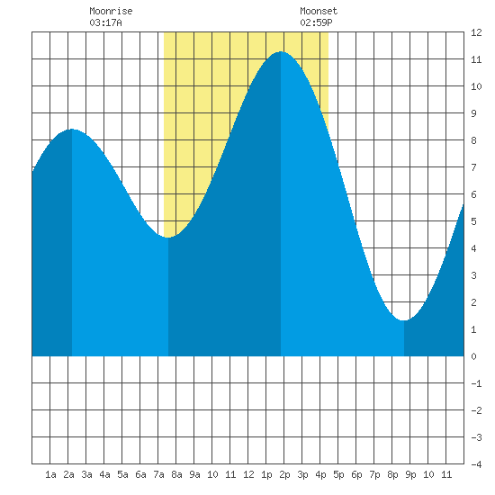 Shilshole Bay tide chart for Sunday, November 20, 2022