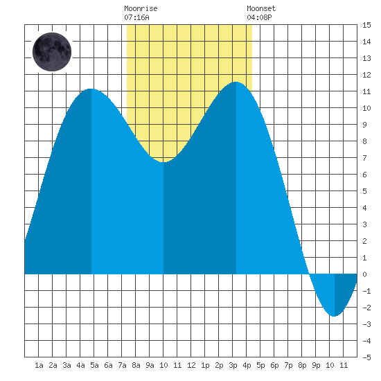 Shilshole Bay tide chart for Wednesday, November 23, 2022