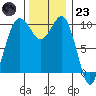 Shilshole Bay tide chart for Wednesday, November 23, 2022