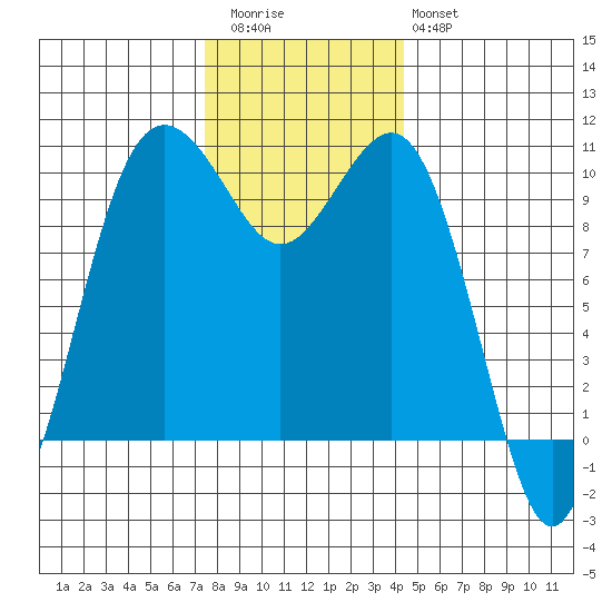 Shilshole Bay tide chart for Thursday, November 24, 2022