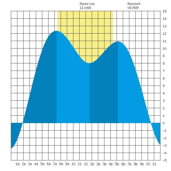 Shilshole Bay tide chart for Saturday, November 26, 2022