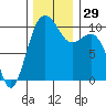 Shilshole Bay tide chart for Tuesday, November 29, 2022