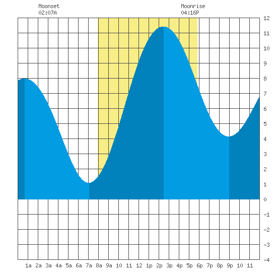 Shilshole Bay tide chart for Thursday, November 3, 2022