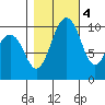 Shilshole Bay tide chart for Friday, November 4, 2022
