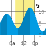 Shilshole Bay tide chart for Saturday, November 5, 2022