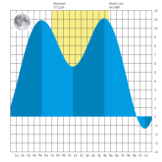 Shilshole Bay tide chart for Tuesday, November 8, 2022