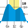 Shilshole Bay tide chart for Saturday, December 10, 2022