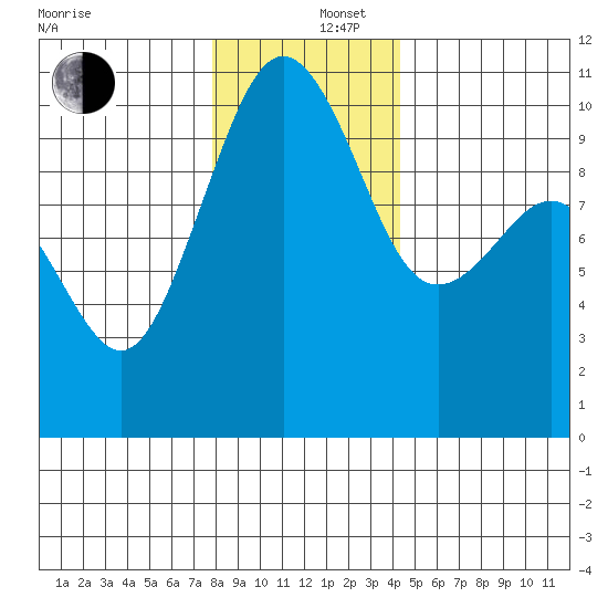 Shilshole Bay tide chart for Friday, December 16, 2022