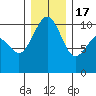 Shilshole Bay tide chart for Saturday, December 17, 2022