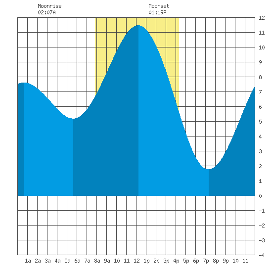 Shilshole Bay tide chart for Sunday, December 18, 2022