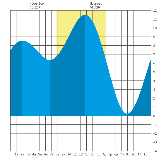 Shilshole Bay tide chart for Monday, December 19, 2022