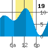 Shilshole Bay tide chart for Monday, December 19, 2022