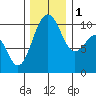 Shilshole Bay tide chart for Thursday, December 1, 2022