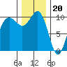 Shilshole Bay tide chart for Tuesday, December 20, 2022