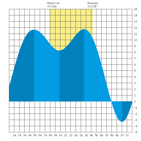 Shilshole Bay tide chart for Thursday, December 22, 2022