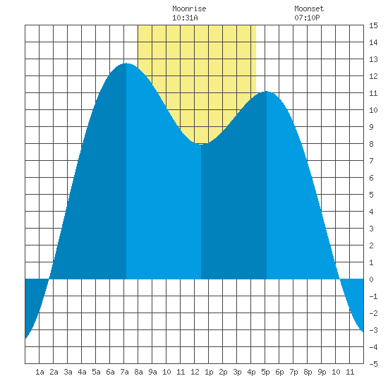 Shilshole Bay tide chart for Sunday, December 25, 2022