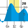 Shilshole Bay tide chart for Wednesday, December 28, 2022