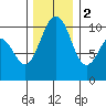 Shilshole Bay tide chart for Friday, December 2, 2022