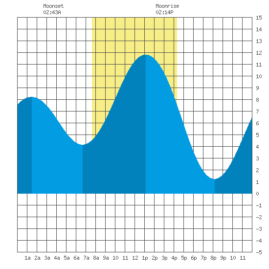 Shilshole Bay tide chart for Saturday, December 3, 2022