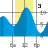 Shilshole Bay tide chart for Saturday, December 3, 2022