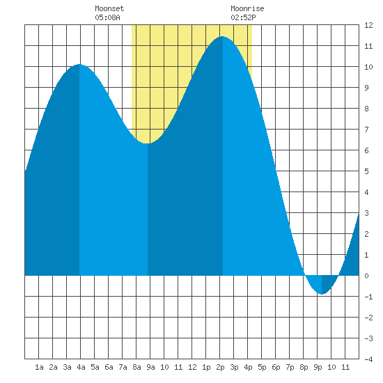 Shilshole Bay tide chart for Monday, December 5, 2022
