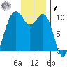 Shilshole Bay tide chart for Wednesday, December 7, 2022