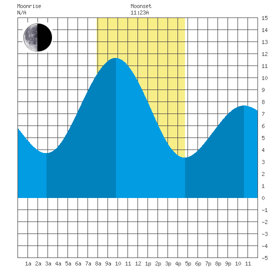 Shilshole Bay tide chart for Saturday, January 14, 2023