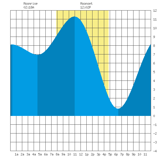 Shilshole Bay tide chart for Monday, January 16, 2023