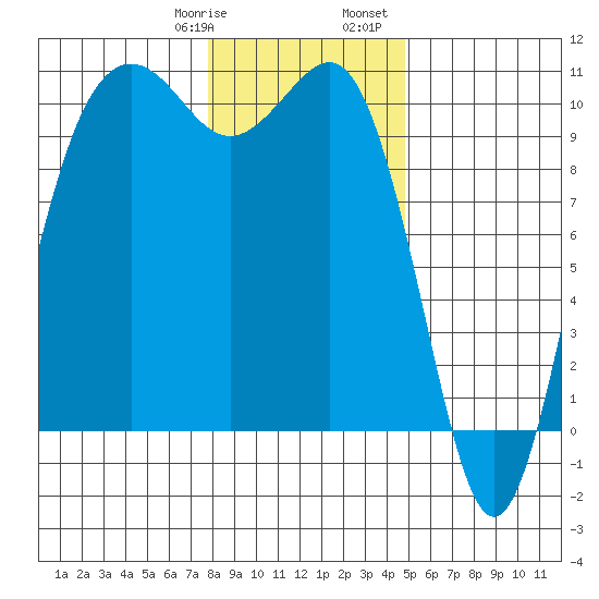 Shilshole Bay tide chart for Thursday, January 19, 2023