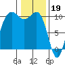 Shilshole Bay tide chart for Thursday, January 19, 2023