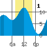 Shilshole Bay tide chart for Sunday, January 1, 2023