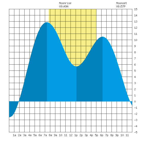 Shilshole Bay tide chart for Tuesday, January 24, 2023