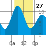 Shilshole Bay tide chart for Friday, January 27, 2023
