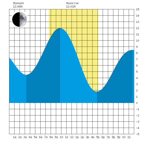 Shilshole Bay tide chart for Saturday, January 28, 2023