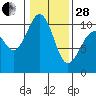 Shilshole Bay tide chart for Saturday, January 28, 2023