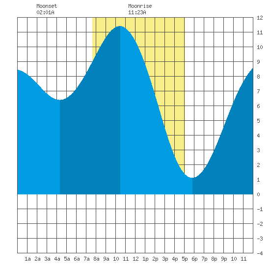 Shilshole Bay tide chart for Sunday, January 29, 2023