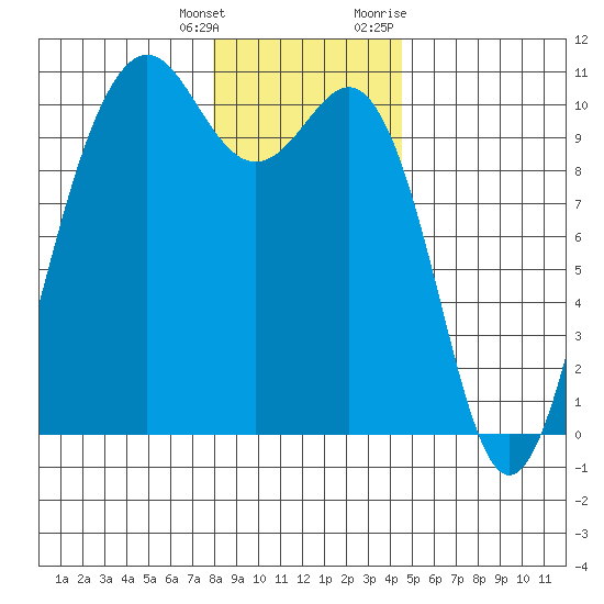 Shilshole Bay tide chart for Wednesday, January 4, 2023