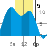 Shilshole Bay tide chart for Thursday, January 5, 2023