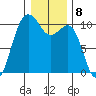 Shilshole Bay tide chart for Sunday, January 8, 2023