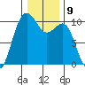 Shilshole Bay tide chart for Monday, January 9, 2023