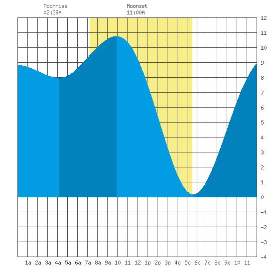 Shilshole Bay tide chart for Tuesday, February 14, 2023