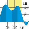 Shilshole Bay tide chart for Saturday, February 18, 2023
