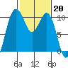 Shilshole Bay tide chart for Monday, February 20, 2023