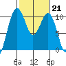 Shilshole Bay tide chart for Tuesday, February 21, 2023